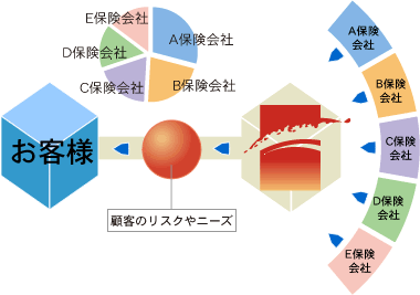 保険契約のスタイル